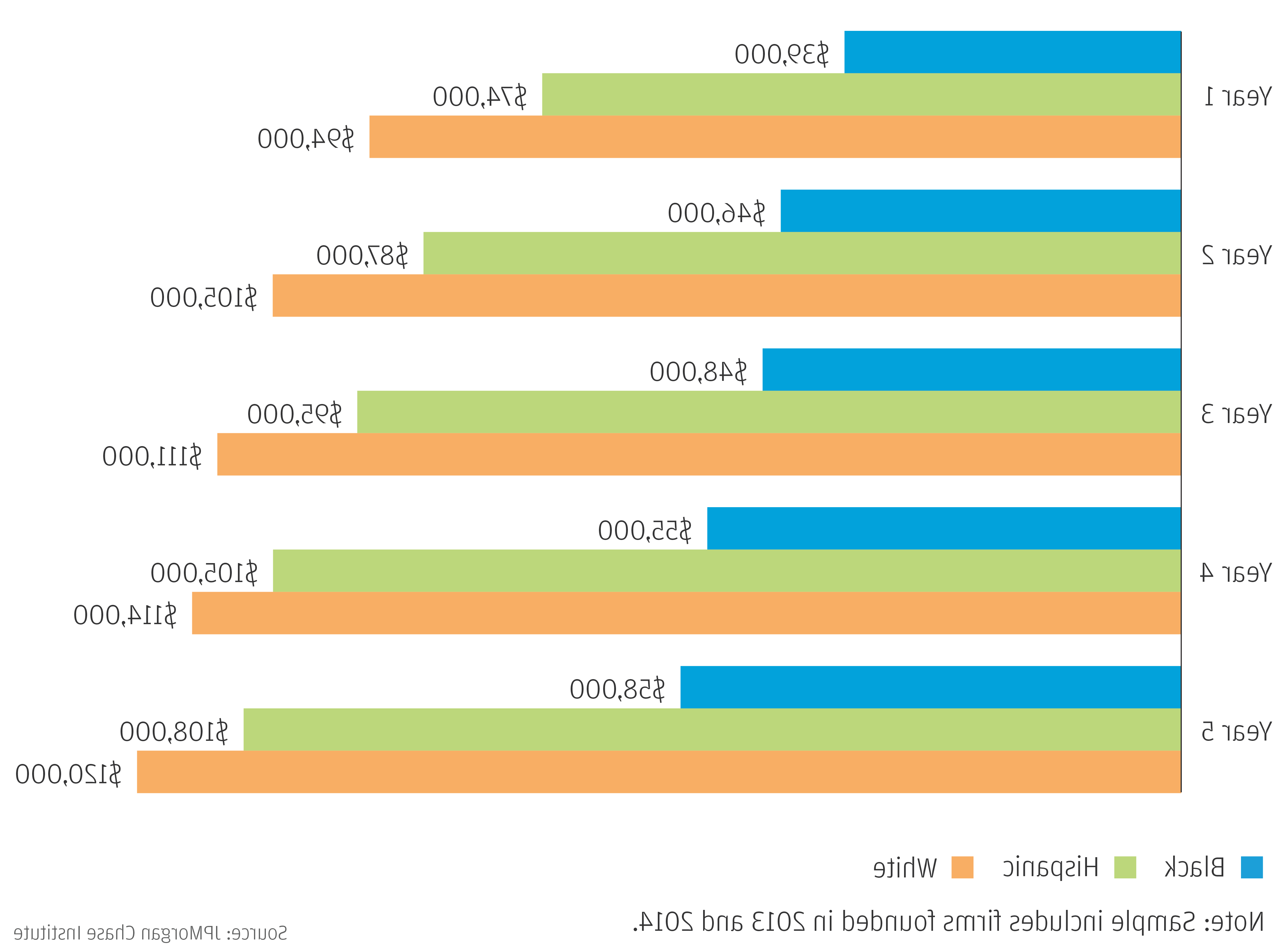 柱状图描述了2013-2014年同期小企业的收入中位数, 按船主种族划分